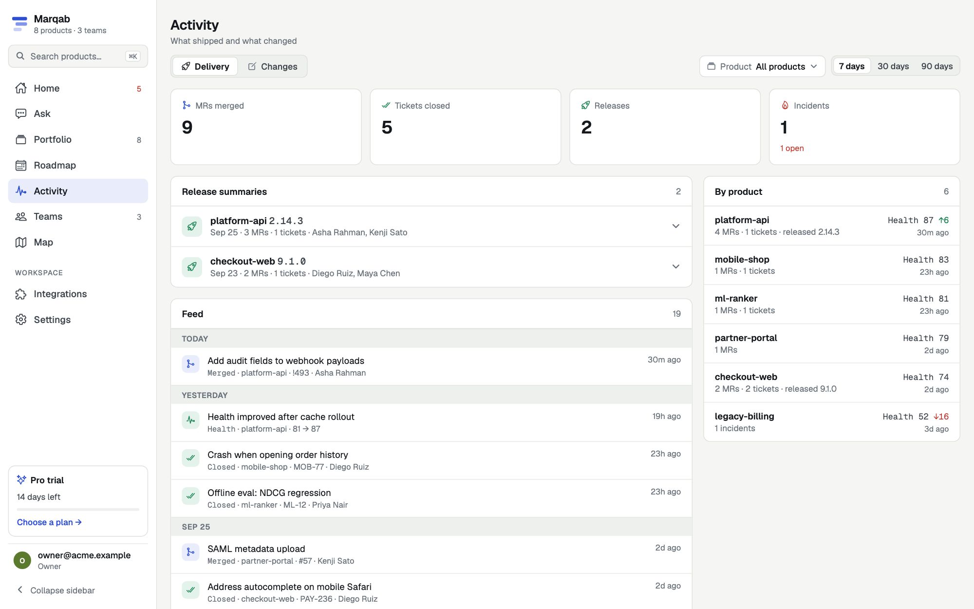 Activity: merged MRs, closed tickets, releases and product digests